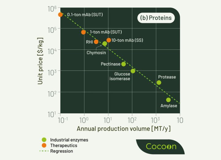 Evolving Innovation On Expression Systems